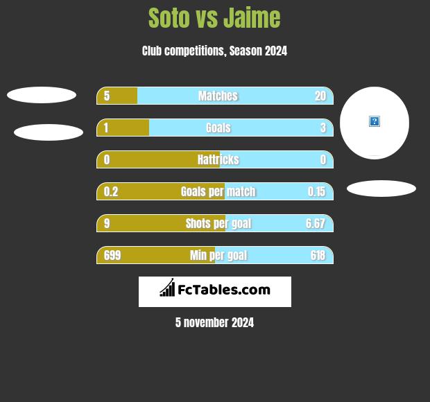 Soto vs Jaime h2h player stats