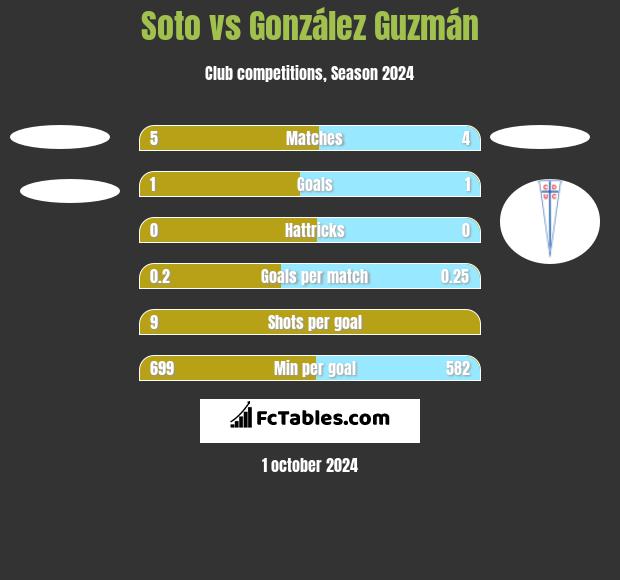 Soto vs González Guzmán h2h player stats