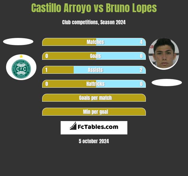 Castillo Arroyo vs Bruno Lopes h2h player stats