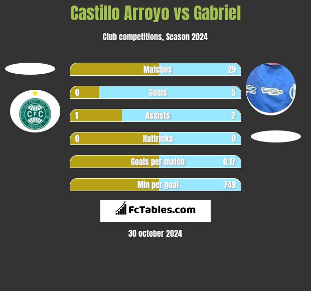 Castillo Arroyo vs Gabriel h2h player stats