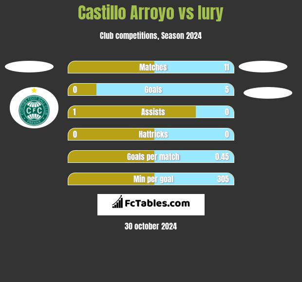 Castillo Arroyo vs Iury h2h player stats