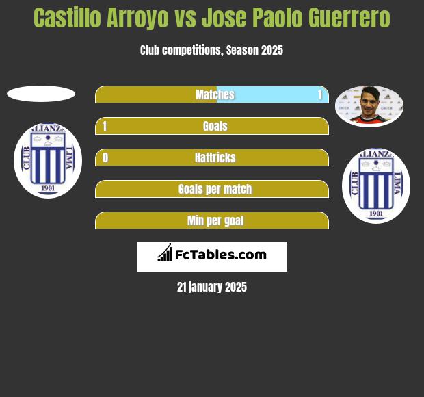 Castillo Arroyo vs Jose Paolo Guerrero h2h player stats