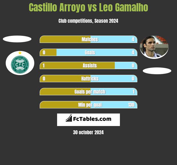 Castillo Arroyo vs Leo Gamalho h2h player stats