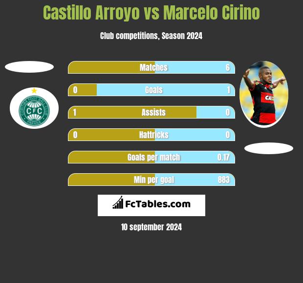 Castillo Arroyo vs Marcelo Cirino h2h player stats