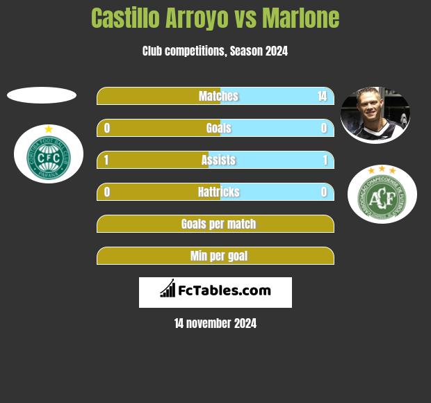 Castillo Arroyo vs Marlone h2h player stats