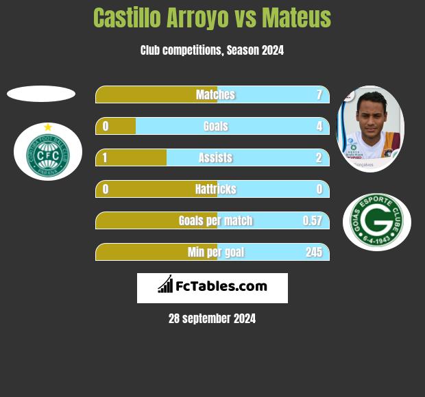 Castillo Arroyo vs Mateus h2h player stats