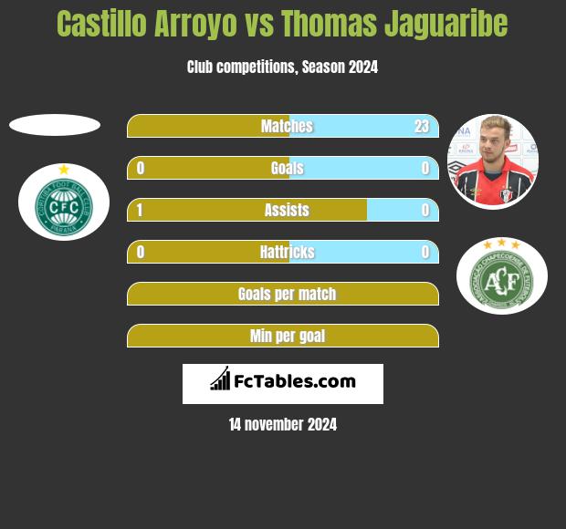 Castillo Arroyo vs Thomas Jaguaribe h2h player stats