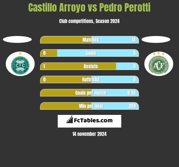 Castillo Arroyo vs Pedro Perotti h2h player stats