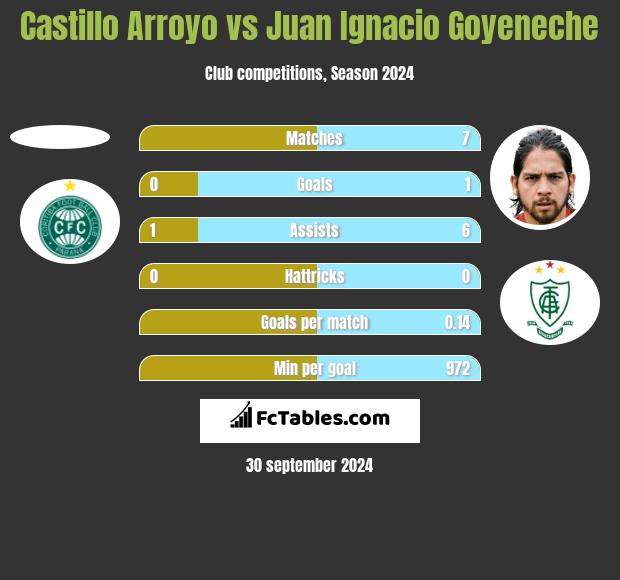 Castillo Arroyo vs Juan Ignacio Goyeneche h2h player stats