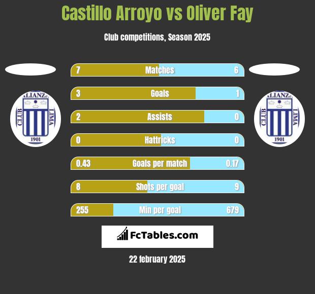 Castillo Arroyo vs Oliver Fay h2h player stats