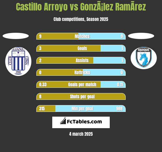 Castillo Arroyo vs GonzÃ¡lez RamÃ­rez h2h player stats