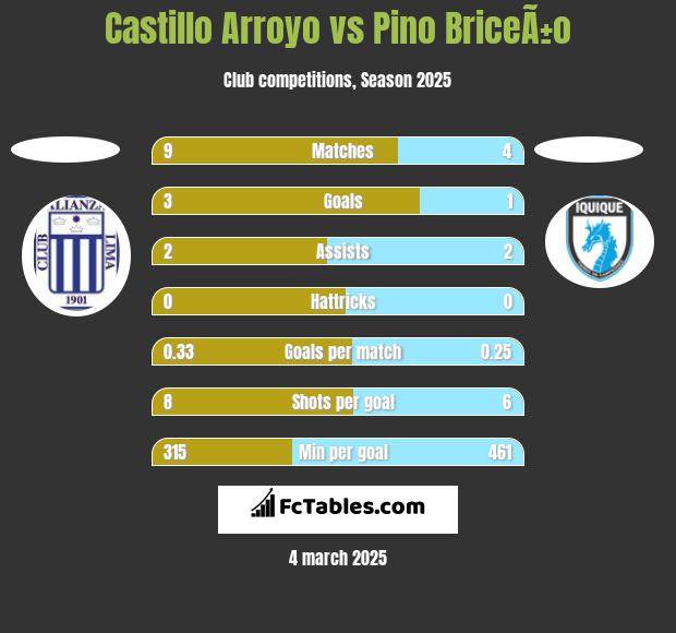 Castillo Arroyo vs Pino BriceÃ±o h2h player stats