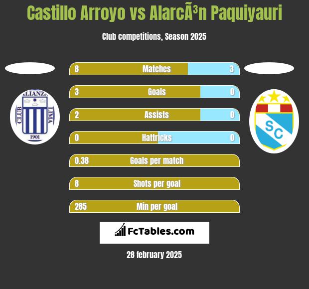 Castillo Arroyo vs AlarcÃ³n Paquiyauri h2h player stats