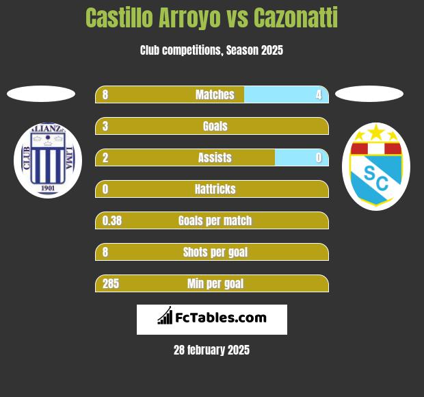 Castillo Arroyo vs Cazonatti h2h player stats