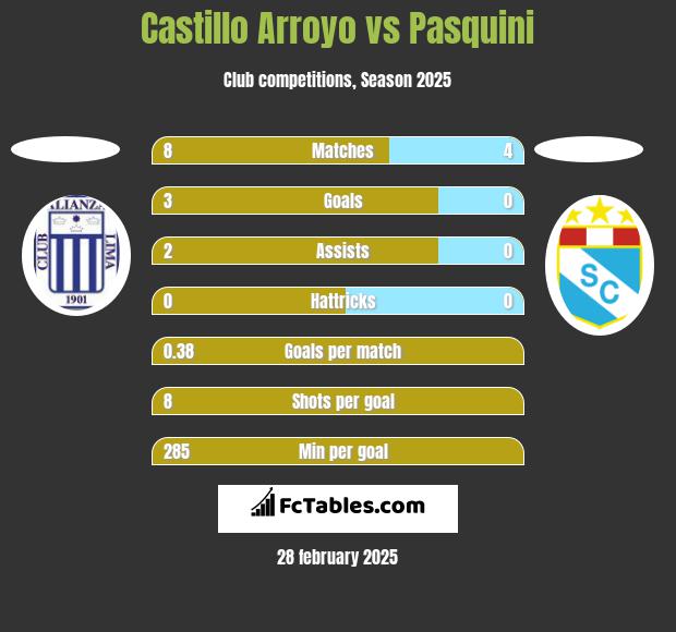 Castillo Arroyo vs Pasquini h2h player stats