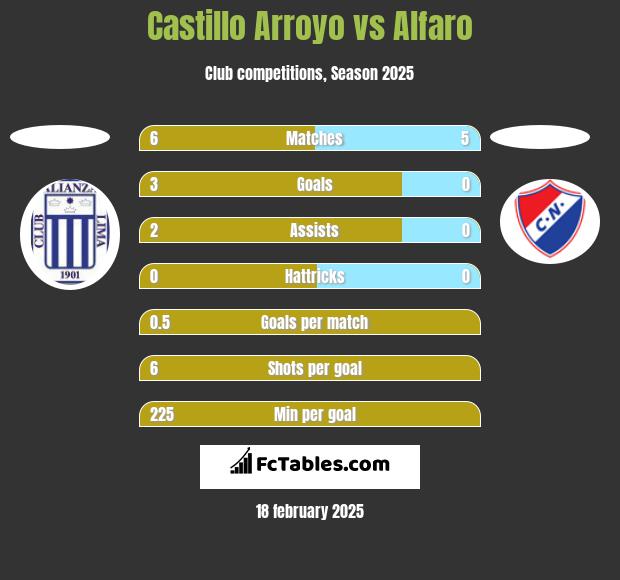 Castillo Arroyo vs Alfaro h2h player stats