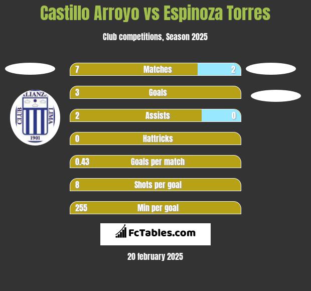 Castillo Arroyo vs Espinoza Torres h2h player stats