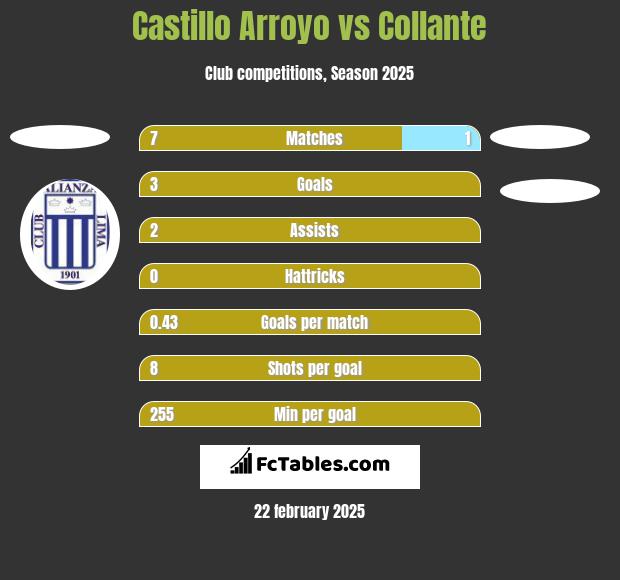 Castillo Arroyo vs Collante h2h player stats