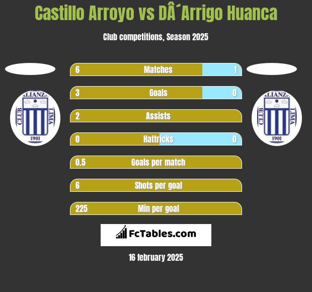 Castillo Arroyo vs DÂ´Arrigo Huanca h2h player stats