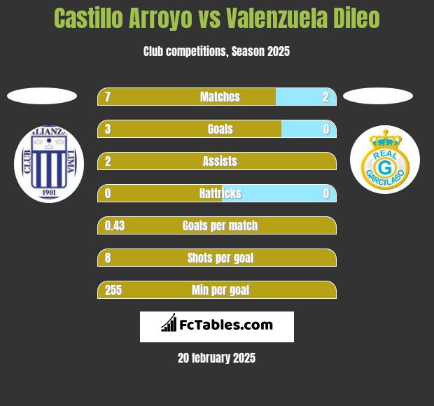 Castillo Arroyo vs Valenzuela Dileo h2h player stats