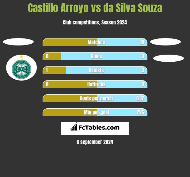 Castillo Arroyo vs da Silva Souza h2h player stats