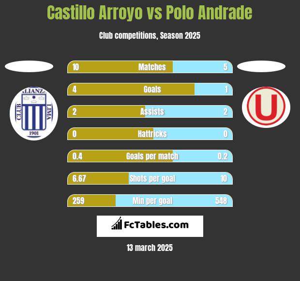 Castillo Arroyo vs Polo Andrade h2h player stats