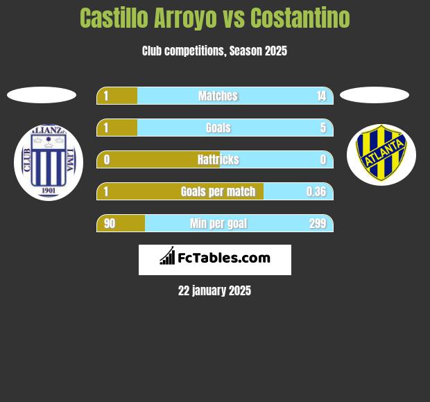 Castillo Arroyo vs Costantino h2h player stats