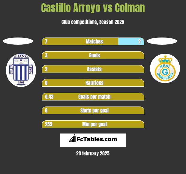 Castillo Arroyo vs Colman h2h player stats