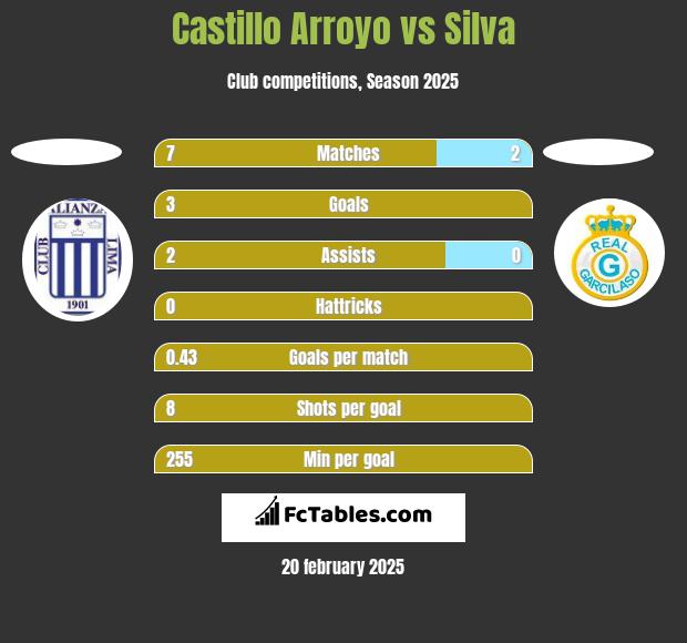 Castillo Arroyo vs Silva h2h player stats