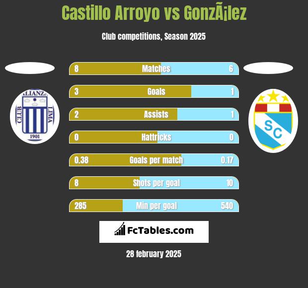 Castillo Arroyo vs GonzÃ¡lez h2h player stats