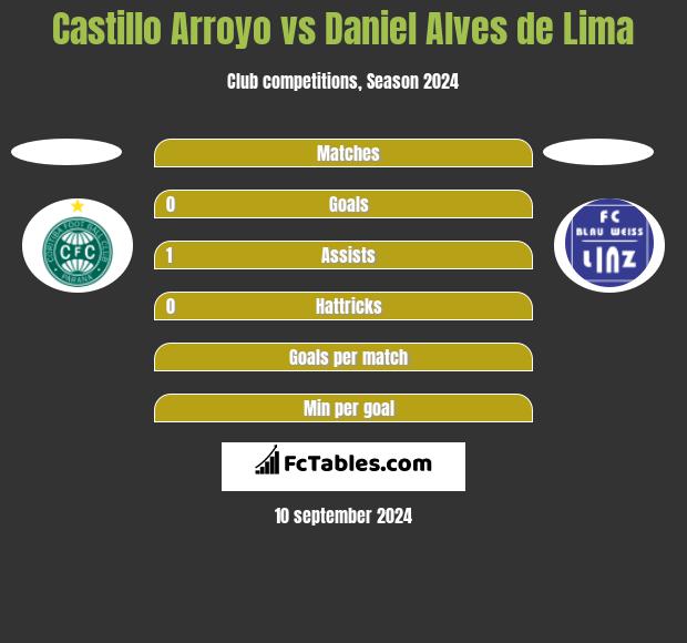 Castillo Arroyo vs Daniel Alves de Lima h2h player stats