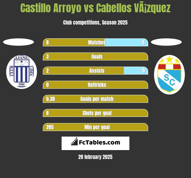 Castillo Arroyo vs Cabellos VÃ¡zquez h2h player stats