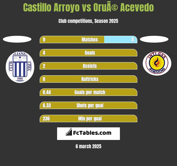 Castillo Arroyo vs OruÃ© Acevedo h2h player stats