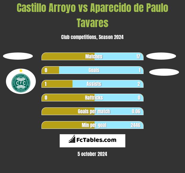 Castillo Arroyo vs Aparecido de Paulo Tavares h2h player stats