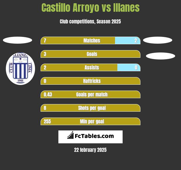 Castillo Arroyo vs Illanes h2h player stats