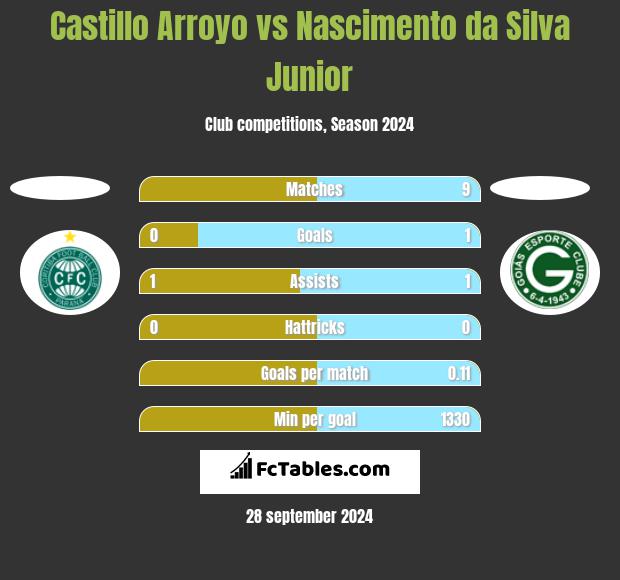 Castillo Arroyo vs Nascimento da Silva Junior h2h player stats