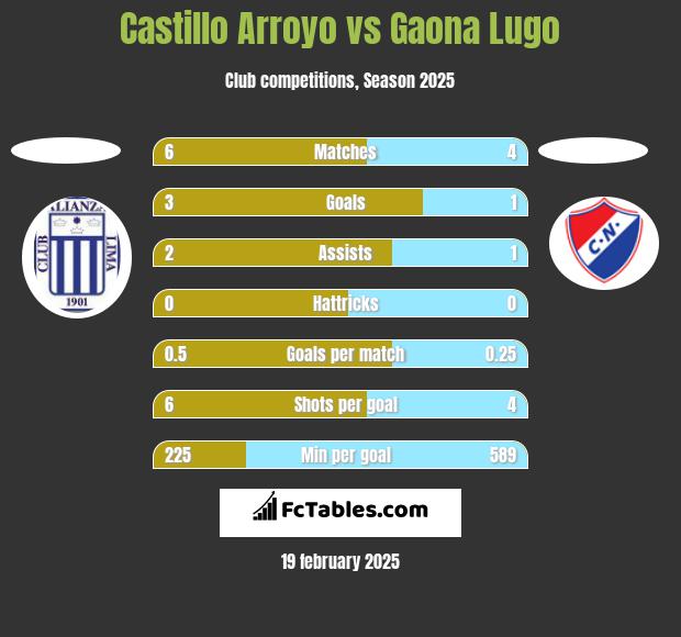 Castillo Arroyo vs Gaona Lugo h2h player stats