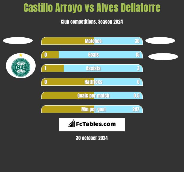 Castillo Arroyo vs Alves Dellatorre h2h player stats