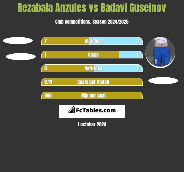 Rezabala Anzules vs Badavi Guseinov h2h player stats