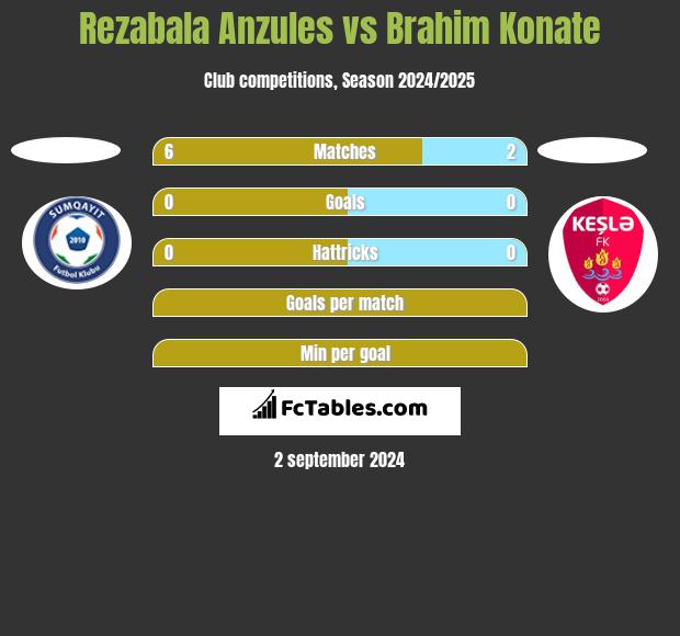 Rezabala Anzules vs Brahim Konate h2h player stats