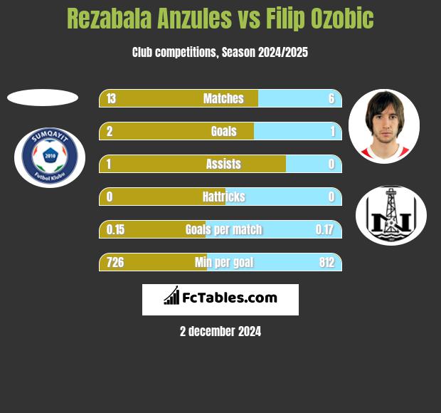 Rezabala Anzules vs Filip Ozobic h2h player stats