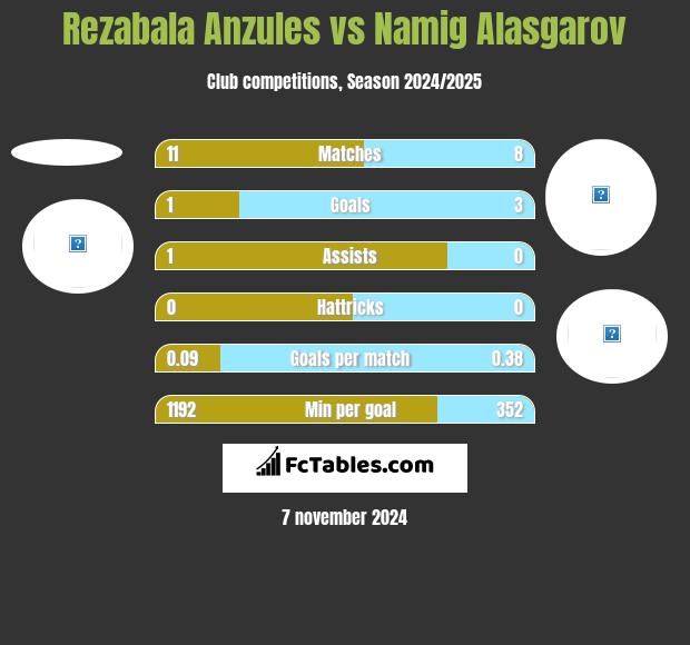 Rezabala Anzules vs Namig Alasgarov h2h player stats