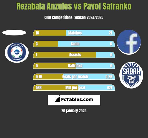 Rezabala Anzules vs Pavol Safranko h2h player stats