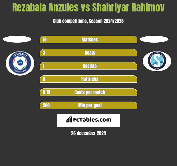 Rezabala Anzules vs Shahriyar Rahimov h2h player stats