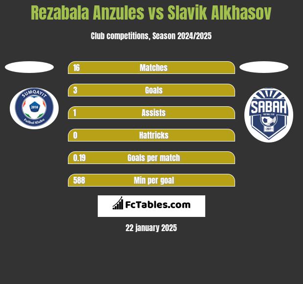 Rezabala Anzules vs Slavik Alkhasov h2h player stats