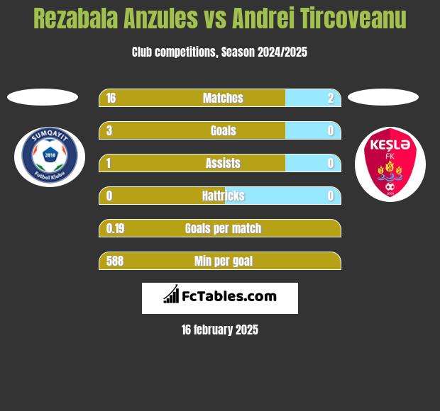 Rezabala Anzules vs Andrei Tircoveanu h2h player stats