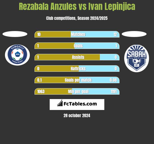 Rezabala Anzules vs Ivan Lepinjica h2h player stats