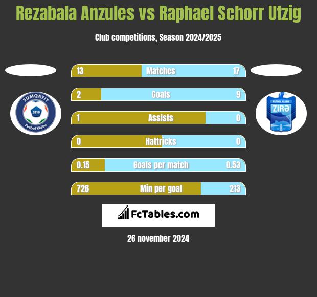 Rezabala Anzules vs Raphael Schorr Utzig h2h player stats