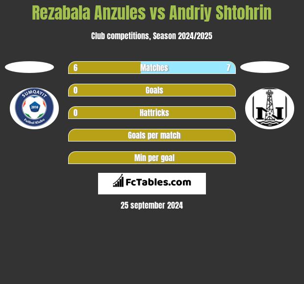 Rezabala Anzules vs Andriy Shtohrin h2h player stats