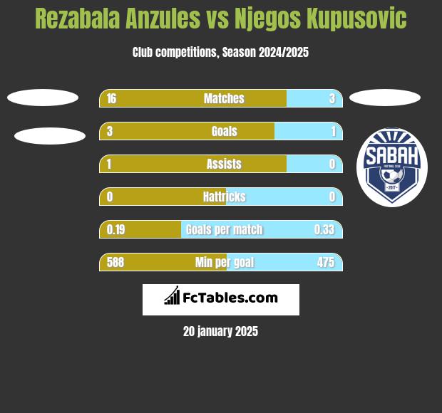 Rezabala Anzules vs Njegos Kupusovic h2h player stats